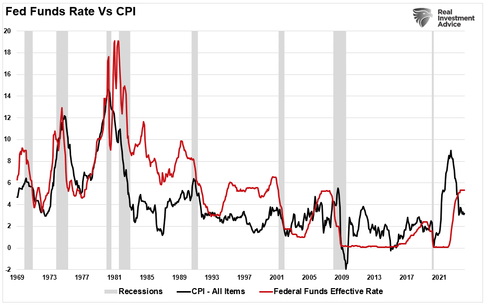 Fed funds vs CPI