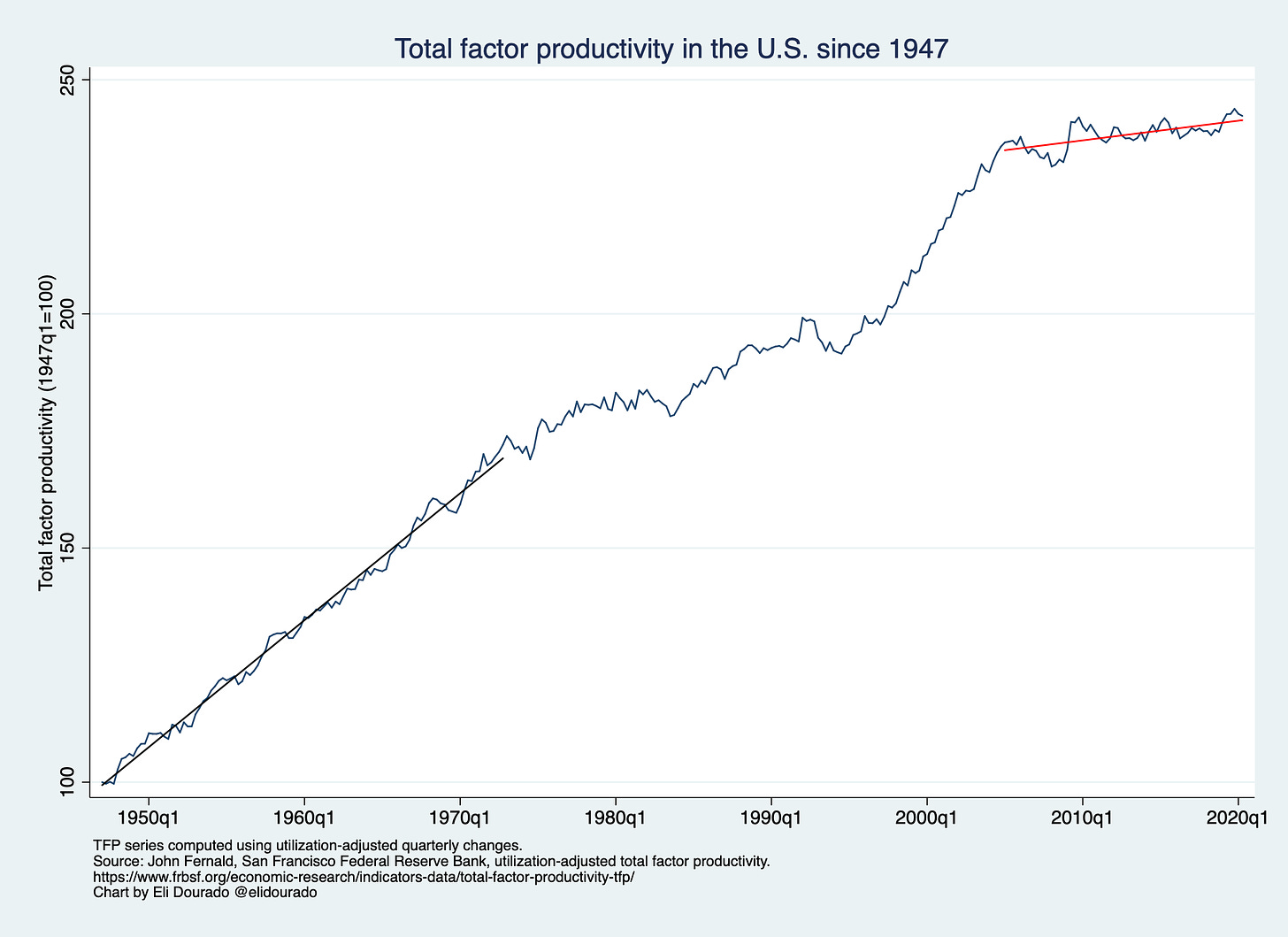 Total factor productivity in the U.S. since 1947