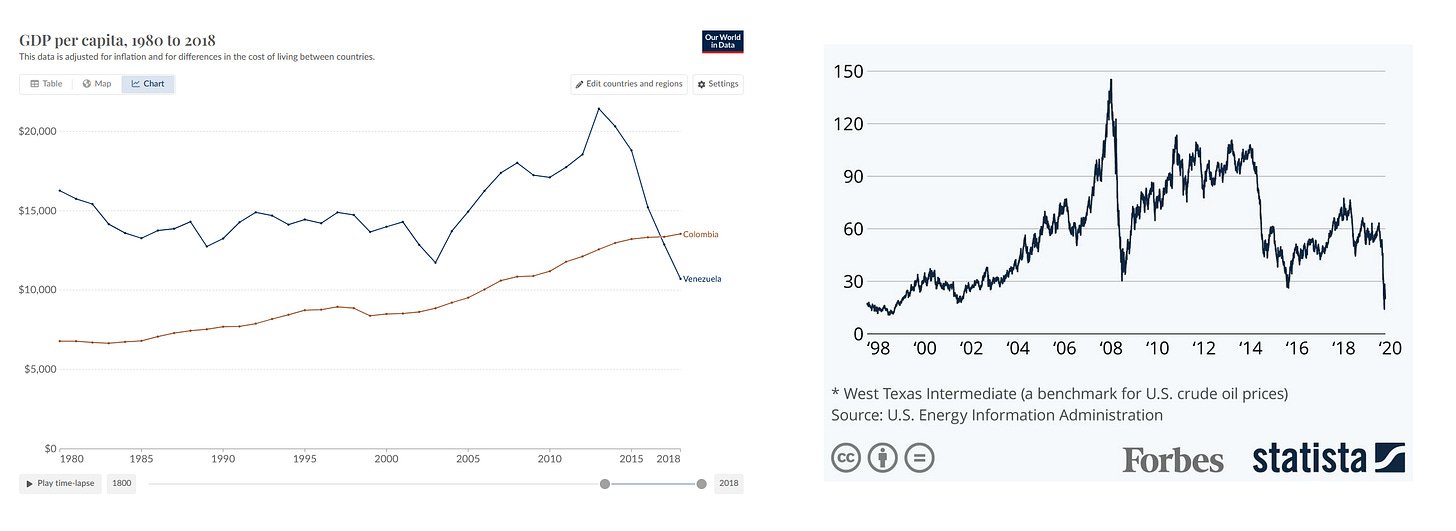 Left: GDP per capita of Venezuela (blue) vs. neighbor Colombia (red). Right: price per barrel of crude oil. When crude starts going up, so does Venezuela's GDP. But when it starts going down, Venezuela's economy is revealed to be so hollowed out that GDP crashes even lower than it was before at the same oil price.