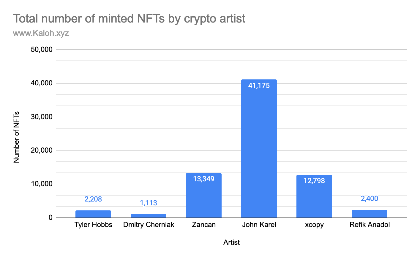 The total number of minted NFTs by crypto artists. Numbers are an approximation.