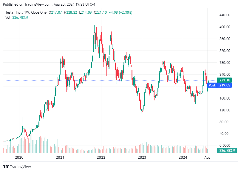 TradingView chart