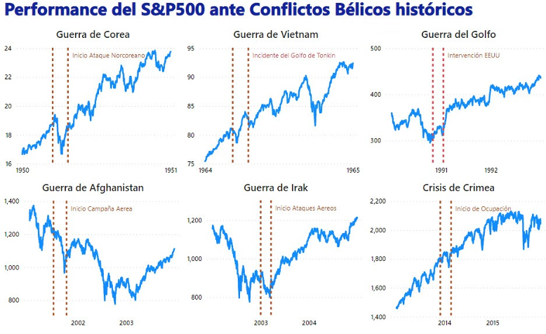 DVV | El S&P 500 y conflictos bélicos: ¿cómo se comportaron las acciones en  períodos de guerra? - Criteria Argentina