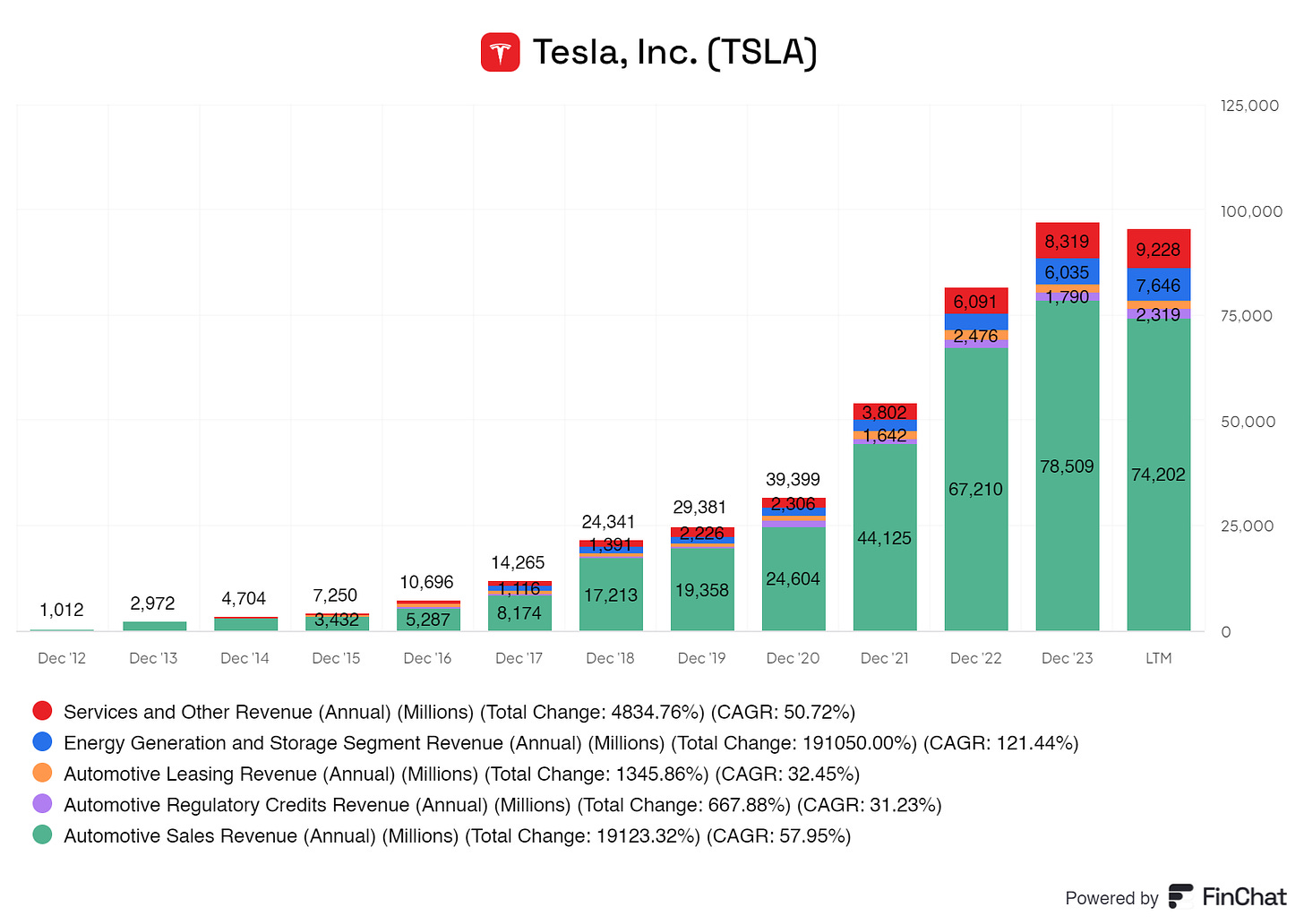 Tesla Inc. (TSLA) revenue growth breakdown from 2012 to the latest period, highlighting segments such as automotive sales, regulatory credits, leasing, energy generation, and services. The chart shows exponential growth in Tesla's revenue, with the automotive sales segment leading, followed by energy storage and services.