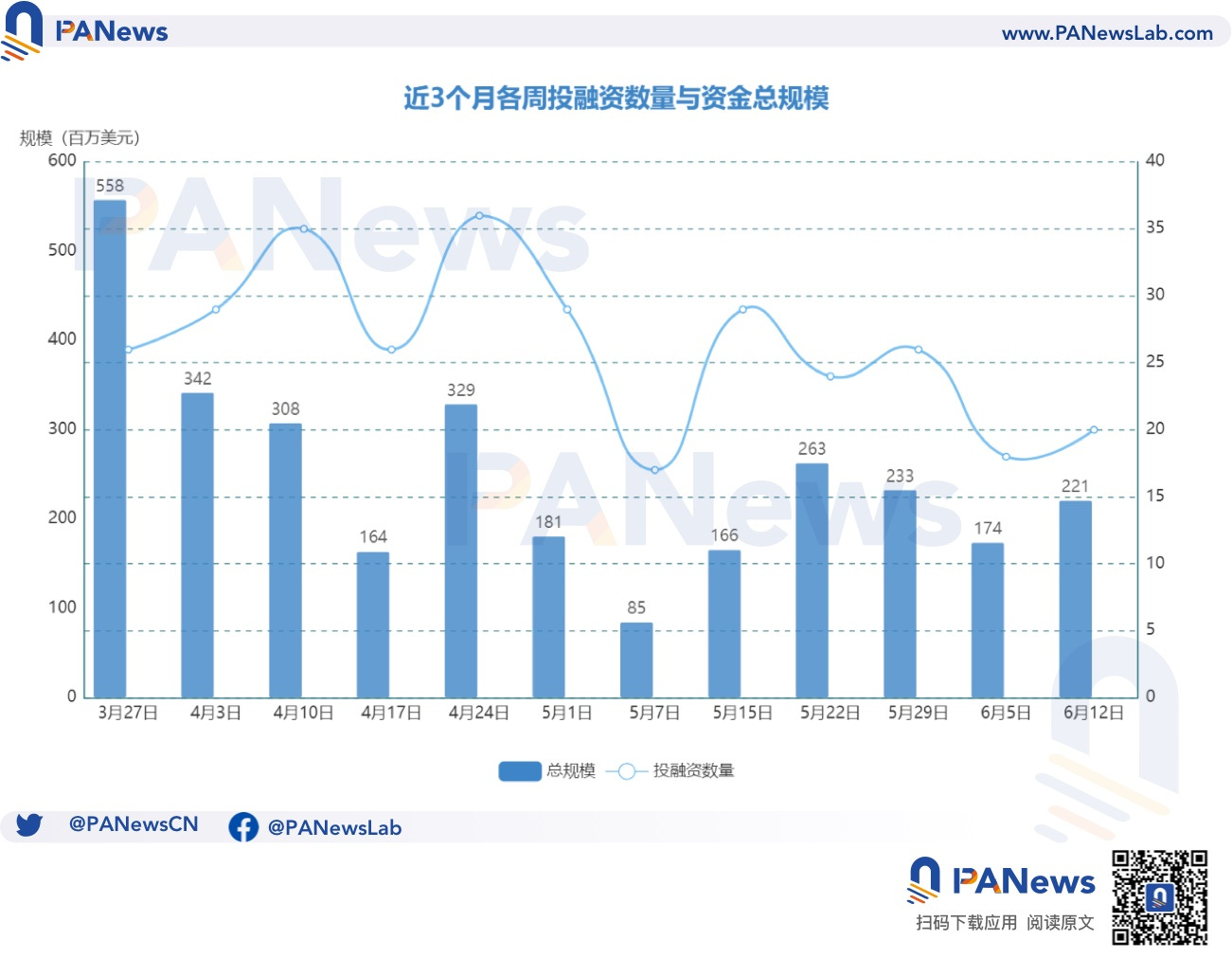 融资周报 | 公开融资事件20起；Web3社交图谱协议Lens Protocol完成1500万美元融资，IDEO CoLab Ventures领投