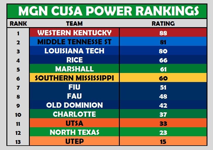 CUSA Power Rankings Week 3