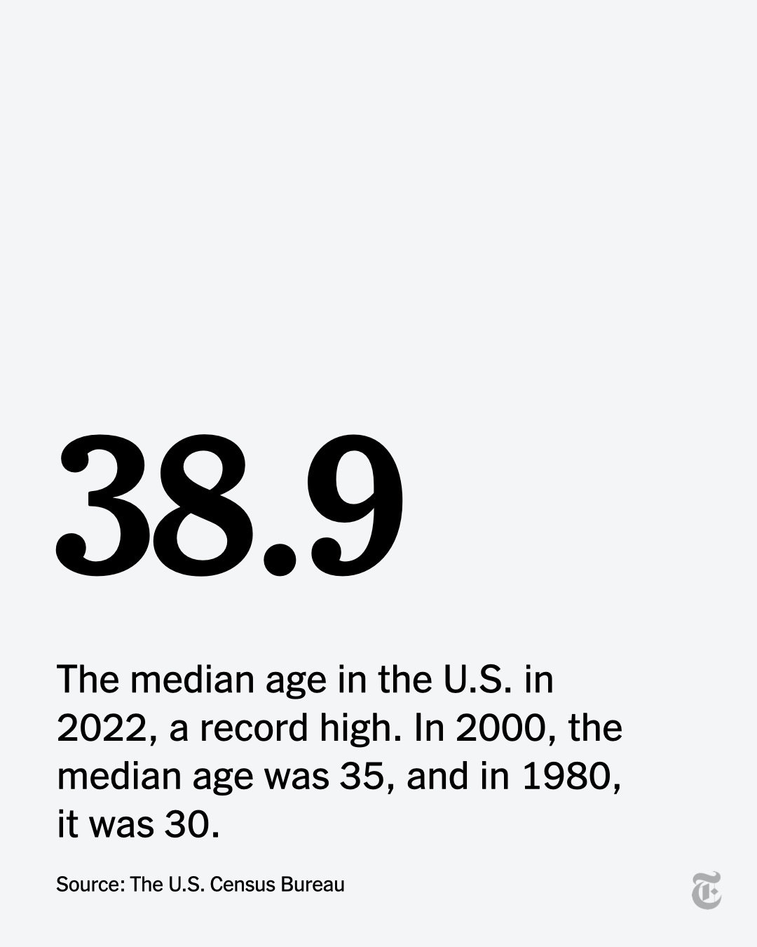 Text reads: "38.9. The median age in the U.S. in 2022, a record high. In 2000, the median age was 35, and in 1980, it was 30. Source: The U.S. Census Bureau."