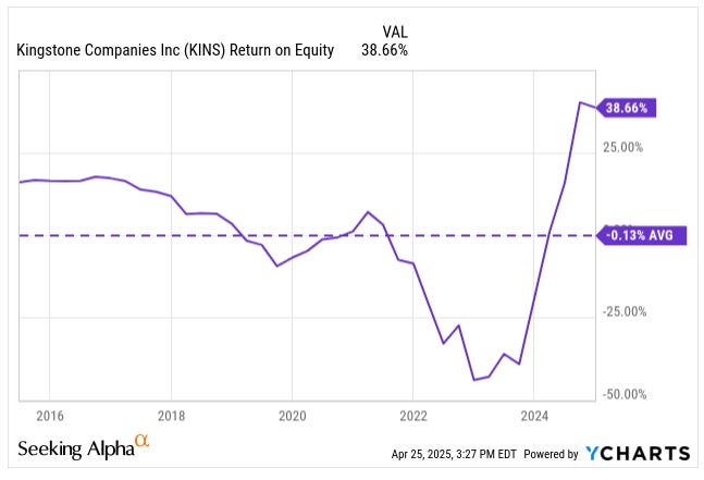 Return on equity (ROE) chart for Kingstone Companies (KINS) from 2016 to 2025, showing sharp recovery to 38.66%—featured in stock investing deep dive to highlight turnaround performance and financial strength in insurance stock analysis.