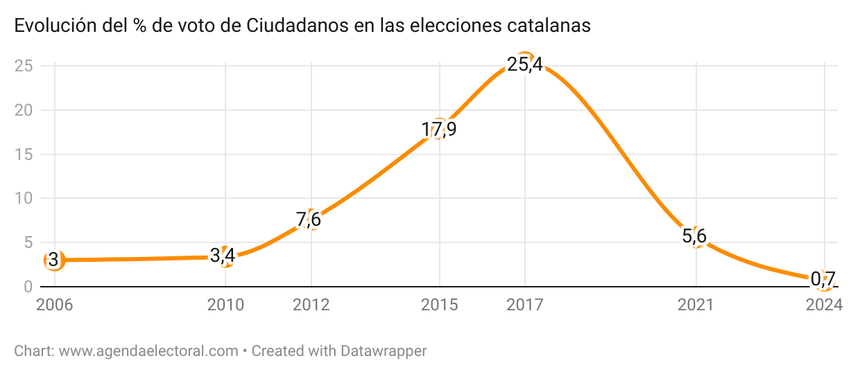 evolución del voto de Ciudadanos en las elecciones catalanas