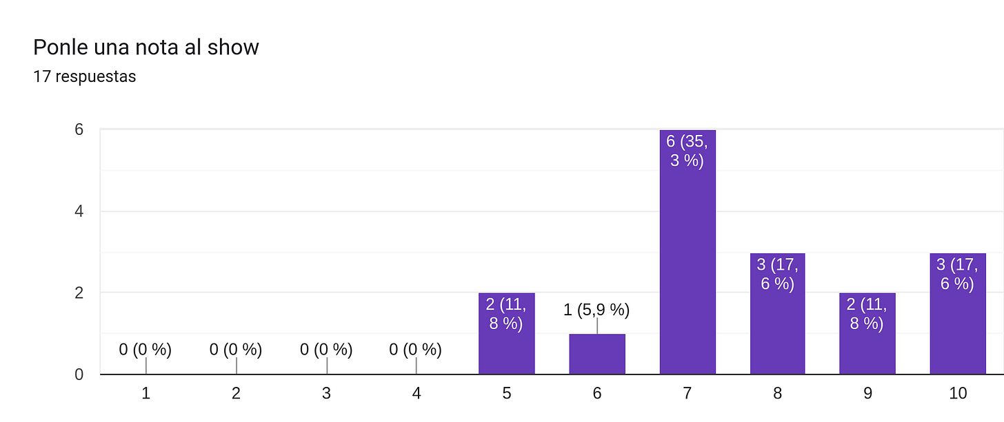 Gráfico de respuestas de formularios. Título de la pregunta: Ponle una nota al show. Número de respuestas: 17 respuestas.