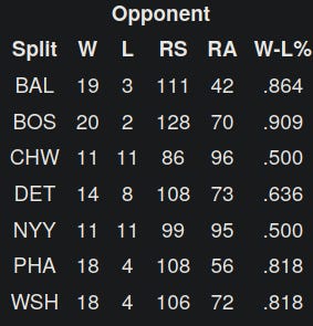 1954 Indians vs Teams