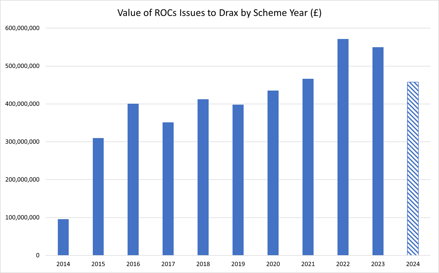 Figure 2 - Value of ROCs Issued to Drax by Scheme Year Ended March (£)