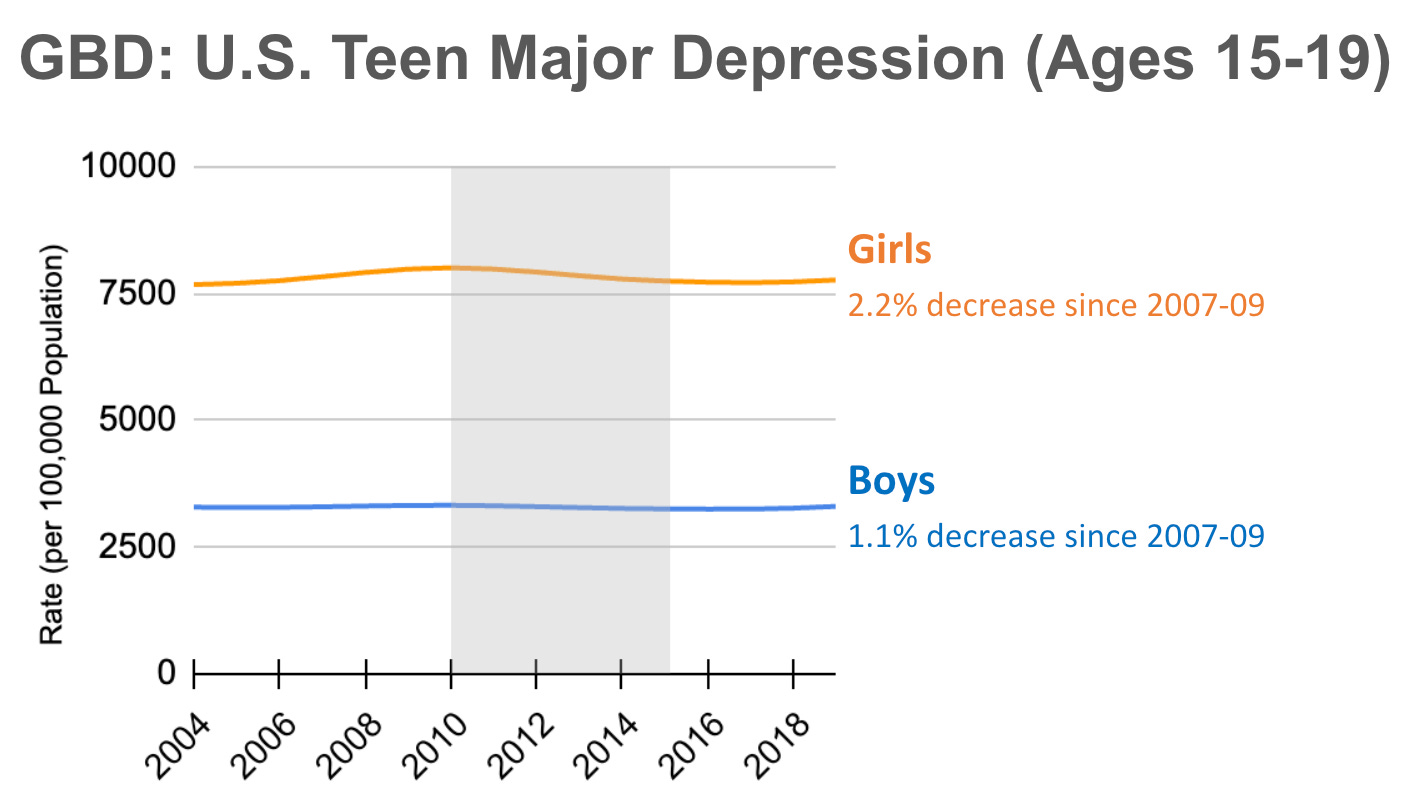 According to Global Burden of Disease (GBD) data, prevalence rates of U.S. adolescent major depression have been steady since 2004, ages 15-19.