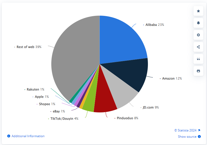 Cuota de mercado del comercio electrónico de los principales minoristas electrónicos en todo el mundo en 2022, basada en GMV