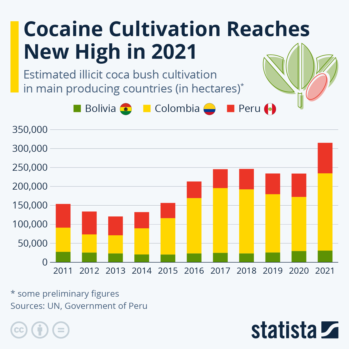 Infographic: Cocaine Cultivation Reaches New High in 2021 | Statista