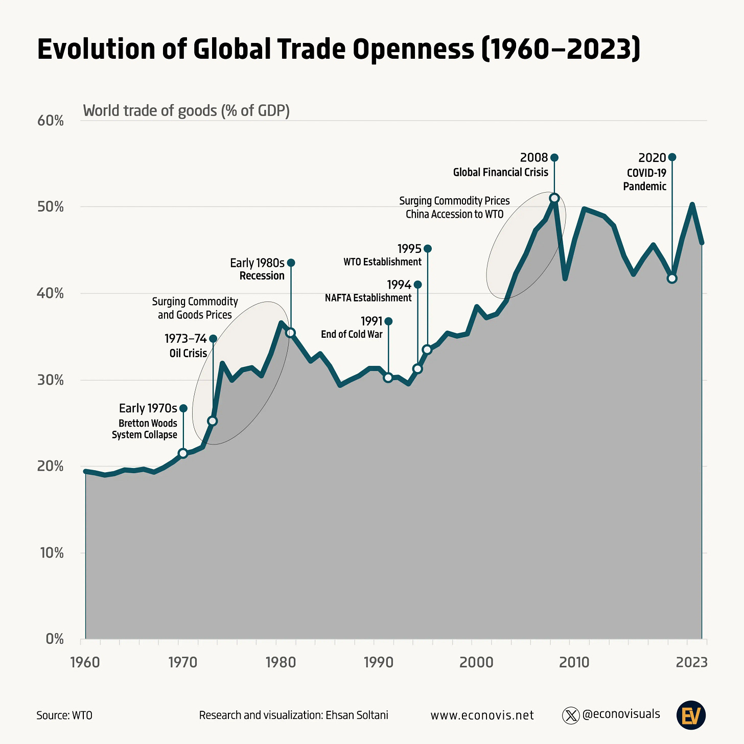 📈 The Rise and Evolution of Global Trade Openness (1960–2023) - Voronoi
