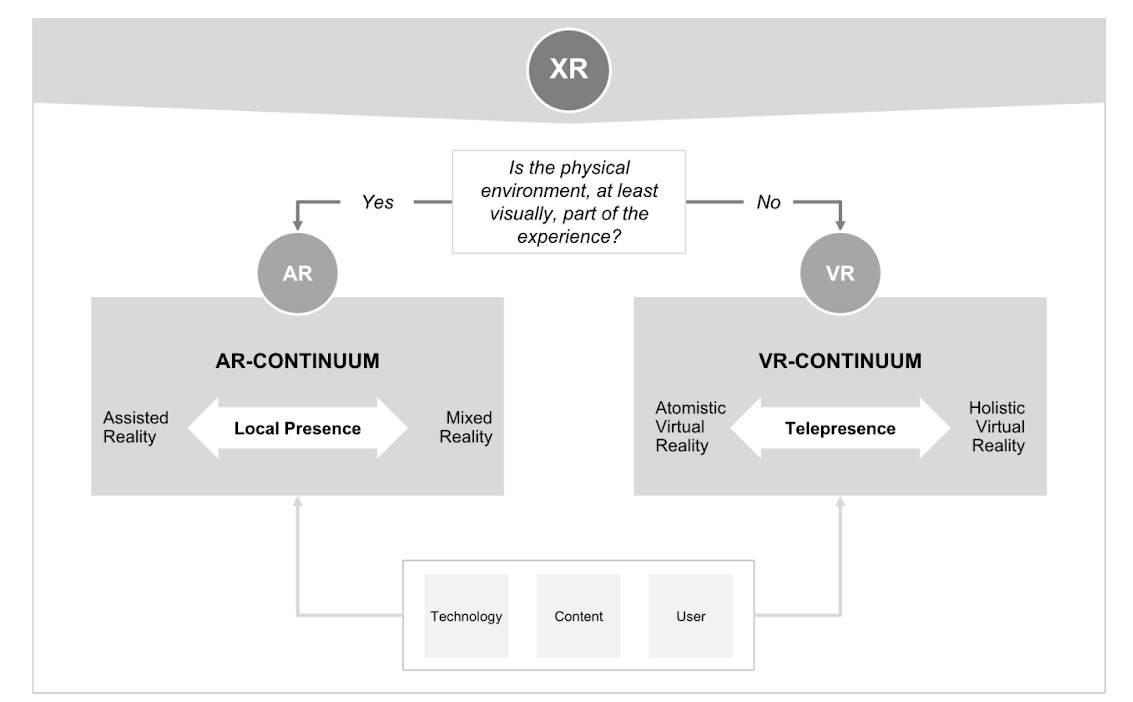 Fig 1. XReality (XR) framework: Augmented and Virtual Reality