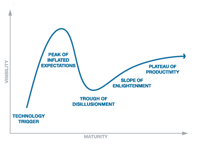 Qué es el Hype Cycle tecnológico de Gartner?