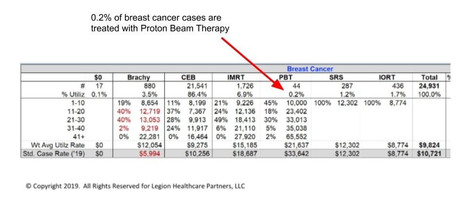 TAKE HOME MESSAGE - Only 1 in 500 treatments for breast cancer are delivered with Proton Therapy. In my opinion that is terrible when we know that radiation to the heart leads to cardiac mortality.