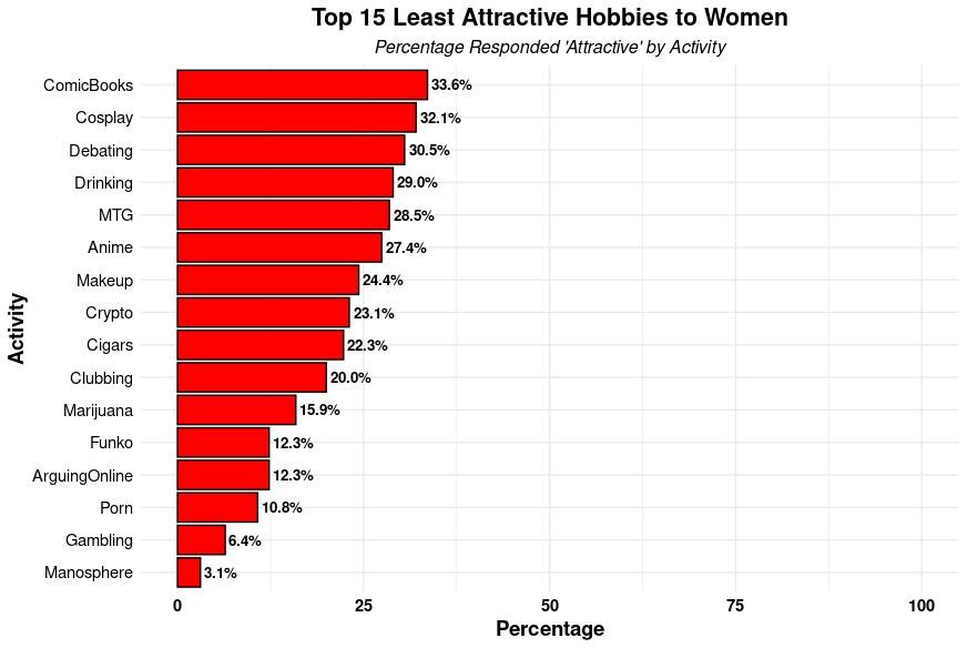 Na obrázku môže byť text, v ktorom sa píše „ComicBooks Top 15 Least Attractive Hobbies to Women Percentage Responded 'Attractive' by Activity Cosplay Debating 33.6% 33. 6% 32.1% Drinking 30.5% MTG 29.0% Anime 28.5% Makeup 27.4% Crypto Cigars 24.4% canana 23. 23.1% Clubbing 22.3% Marijuana 20.0% Funko 15.9% 12.3% ArguingOnline Porn 12.3% 10.8% Gambling 6.4% Manosphere 3.1% 25 50 Percentage 75 100“