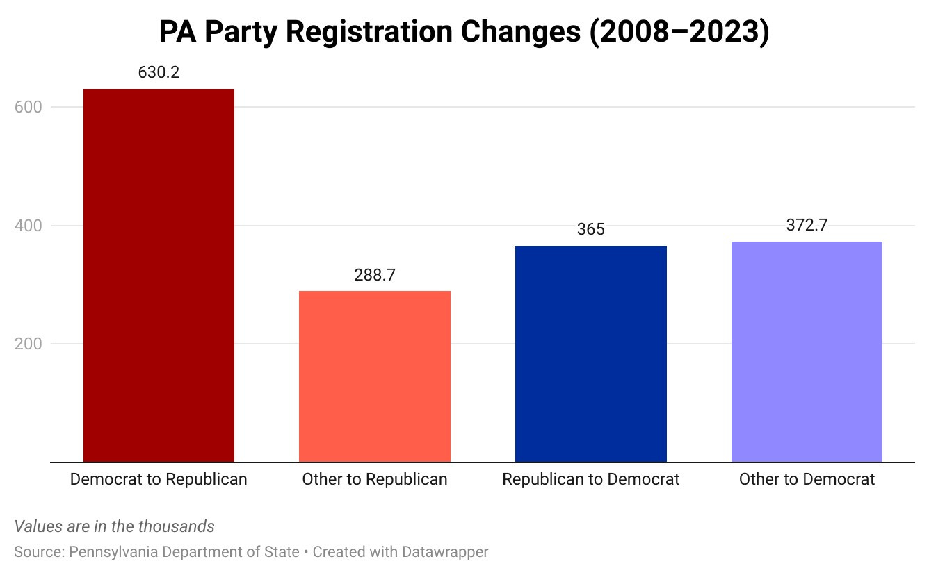 A graph showing the number of party registration changes

Description automatically generated