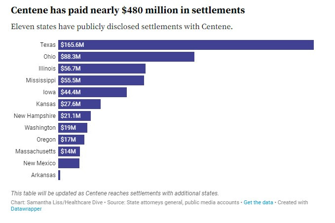 A table with the title "Centene has paid nearly $480 million in settlements" and the subhead "Eleven states have publicly disclosed settlements with Centene." The chart shows the eleven states with Centene settlements. The state with the highest amount of settlements is Texas, which has $165.6 million, Massachusetts has one of the smallest settlement amounts at $14 million, and Iowa is in the middle with $44.4 million. The chart is by Samantha Liss at Healthcare Dive, and sourced from information released by state attorneys general and public media accounts.