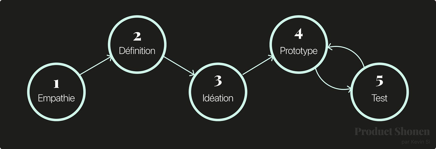 Design thinking les 5 étapes - Product Shonen - Kevin Si