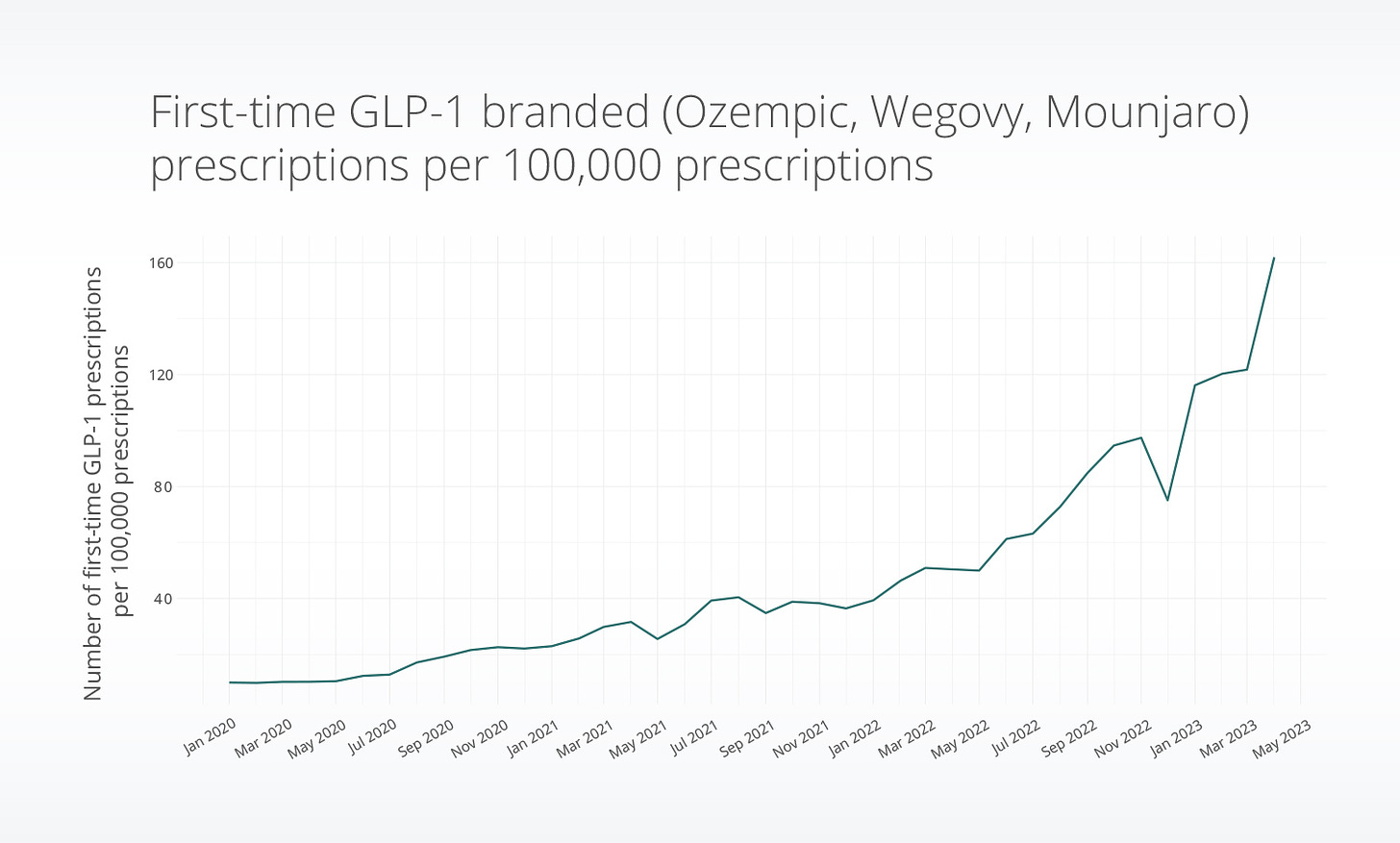 Ozempic, Wegovy, and Mounjaro: On- and off-label prescribing trends -  Truveta
