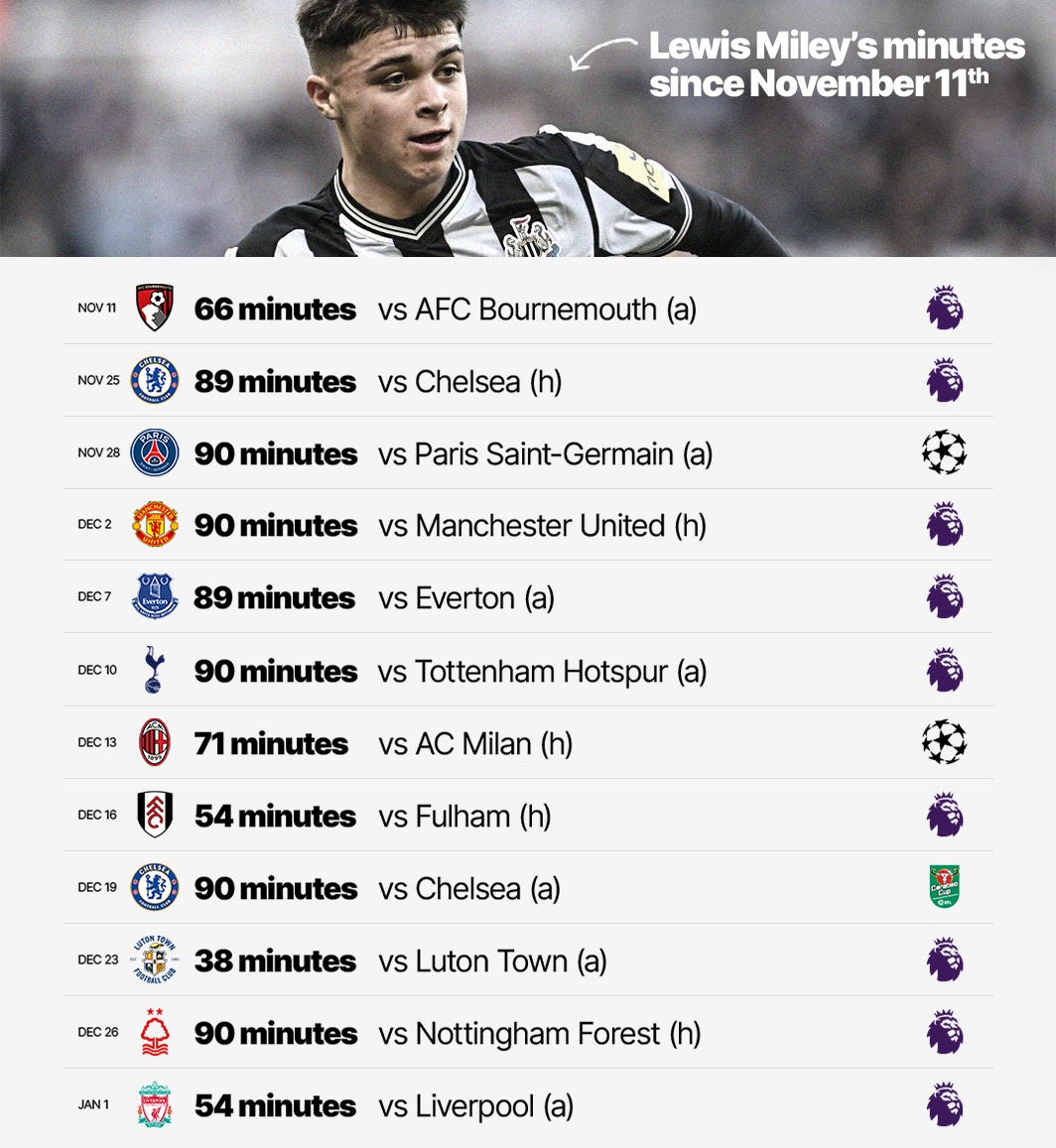 A graphic featuring a list of games played by Newcastle United 17-year-old Lewis Miley since his first Premier League start in November 2023.  The list is broken down by date, club logo, minutes played against x team, and the corresponding competition logo that it was played in. At the top of a graphic is a cropped photo of Miley playing in Newcastle's famous black-and-white striped shirt.  The graphic is set against an off-white background with a black 'SCOUTED' logo in the bottom-right corner.