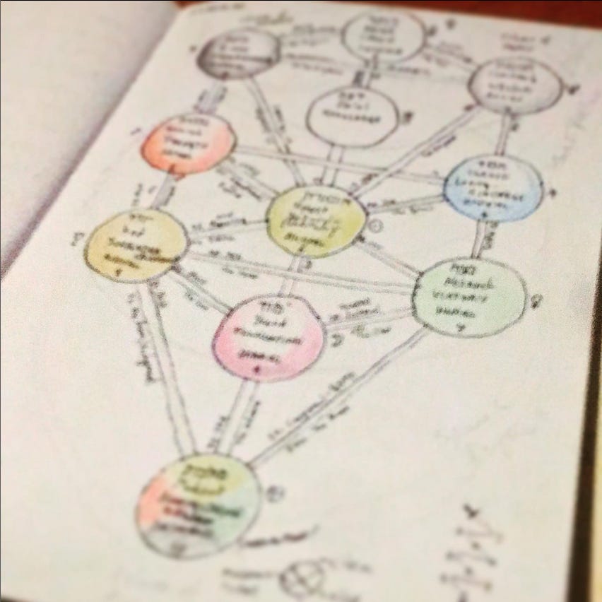 An unlined notebook page, on which is drawn a coloured diagram of the Qabalah Tree of Life, with notes.