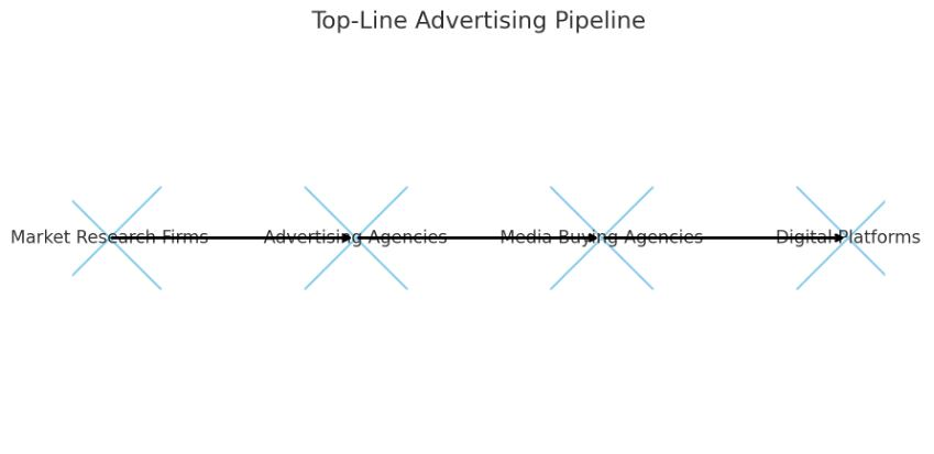The Advertising Pipeline across sectors