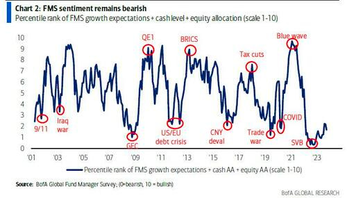 Bank of America Fund Manager Survey: The trend of US stocks has clearly  deviated from fundamentals