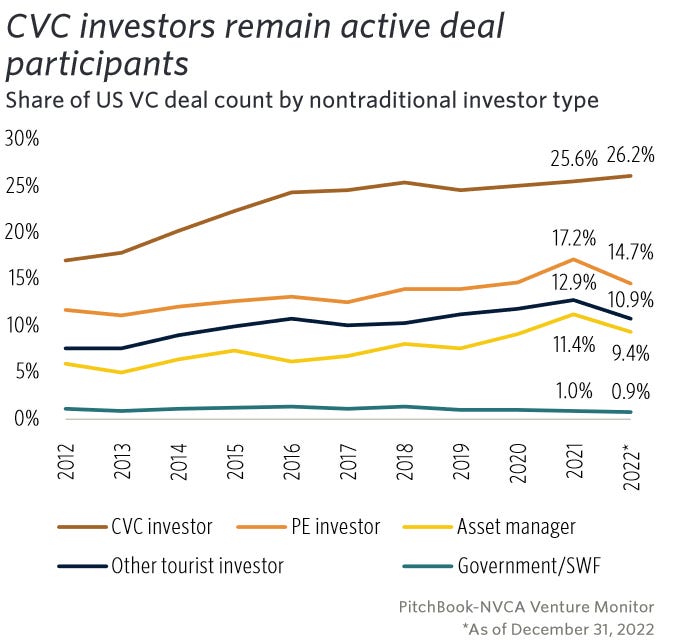 CVC investors remain active deal