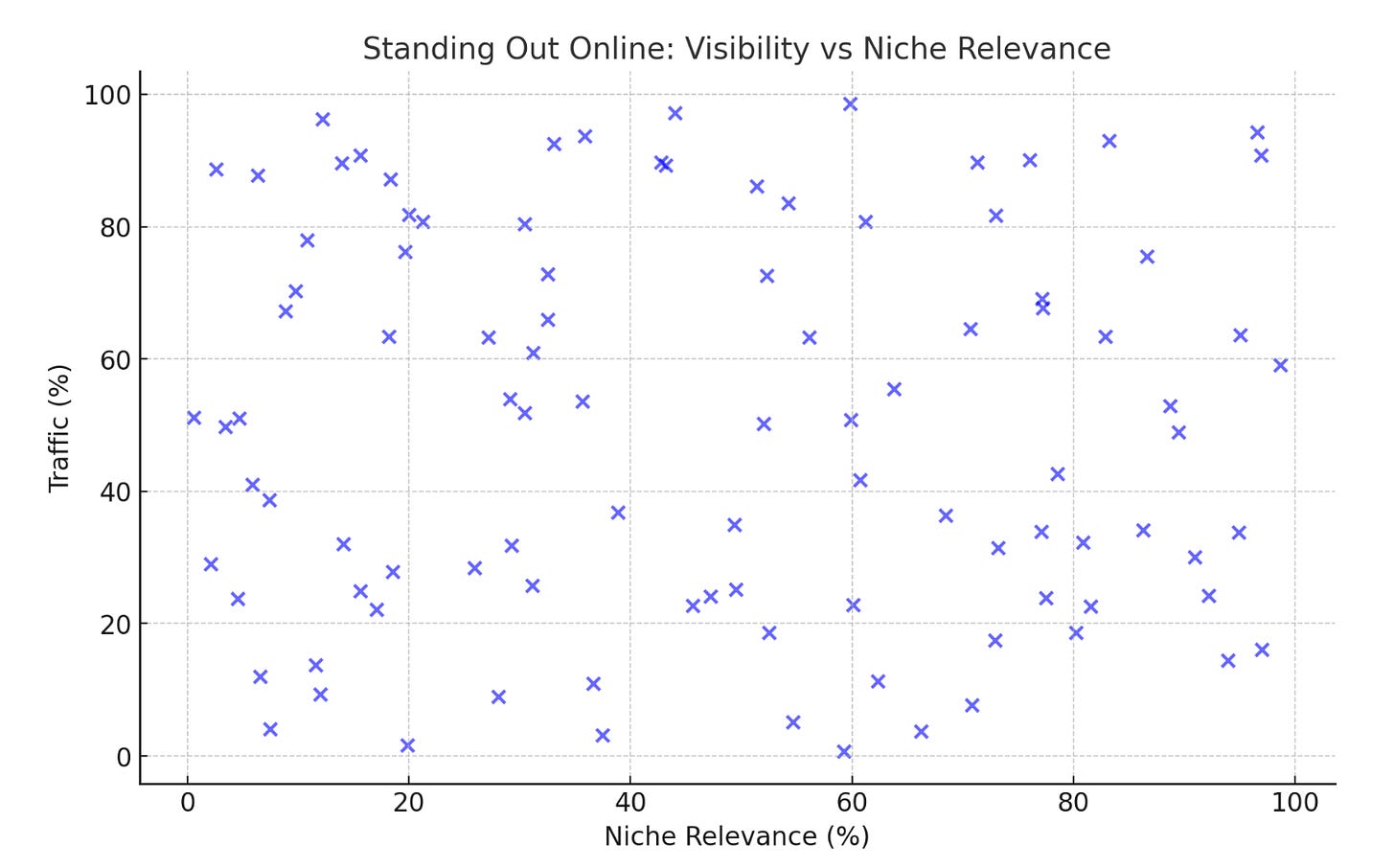 a chart of how hard it is to get your blog noticed