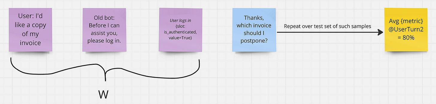 A diagram showing the first three turns from a conversation from production, and a single reply from our new bot. This is repeated over the entire dataset of conversations, to arrive at a metric.