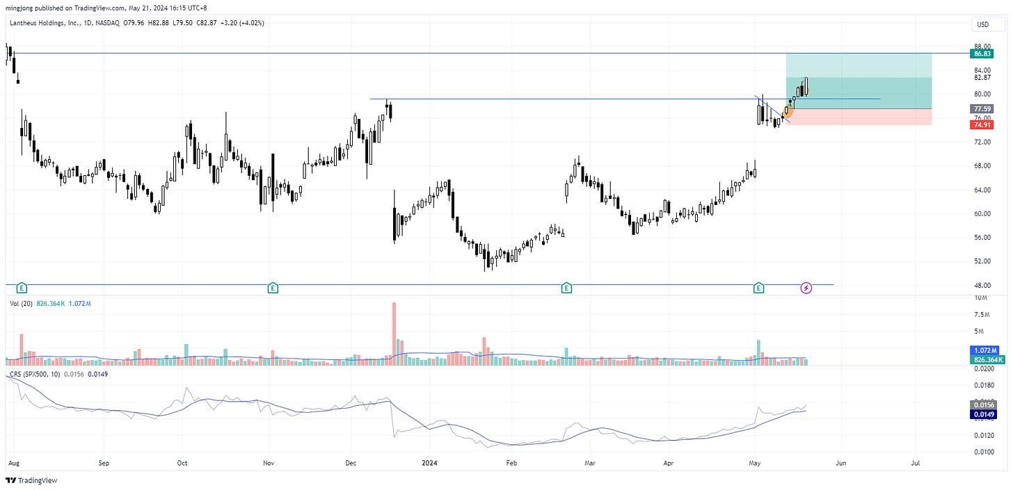 LNTH stock trade entry buy point