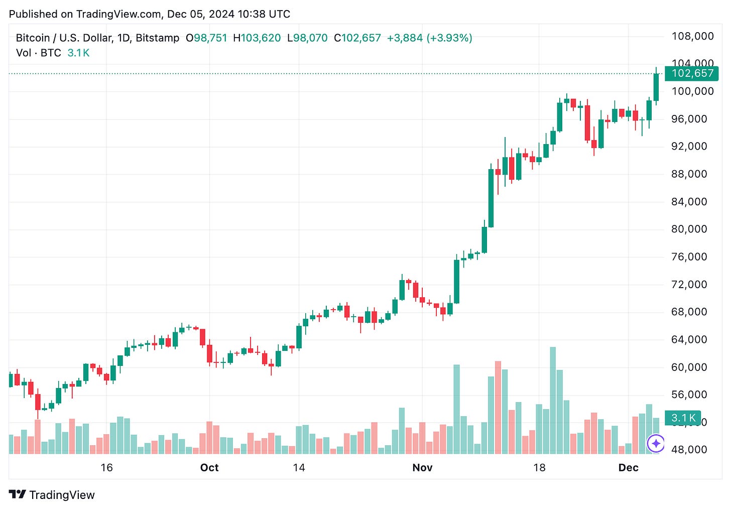 TradingView chart