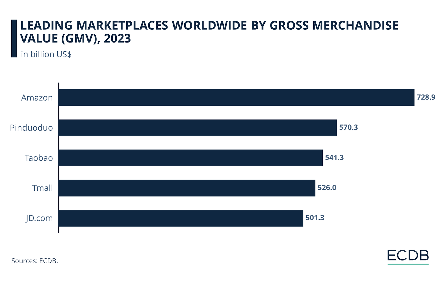 Top 5 Marketplaces Worldwide By GMV, 2023