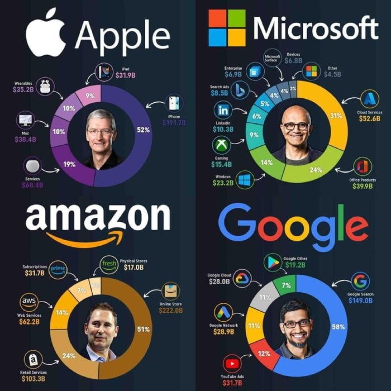 ¿Cómo son los ingresos en las grandes empresas de tecnología? #Apple #MIcrosoft #Amazon #Google