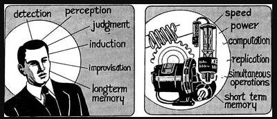 A picture of man and machine. The strengths of man are arrows coming off him, such as perception, judgment, improvisation, and long-term memory. The strengths of the machine on the right are speed, power, precision, replication, and more.