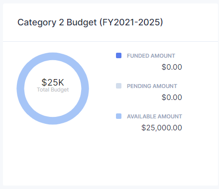 Pie chart of applicant's Category 2 budget, showing the amounts funded, pending, and currently available.