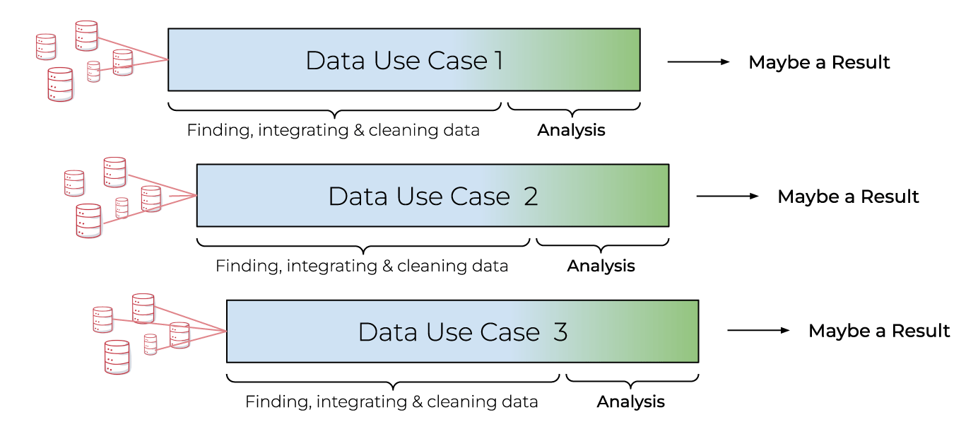 Every data project becomes a massive undertaking because you need to untangle the data spaghetti over and over again!