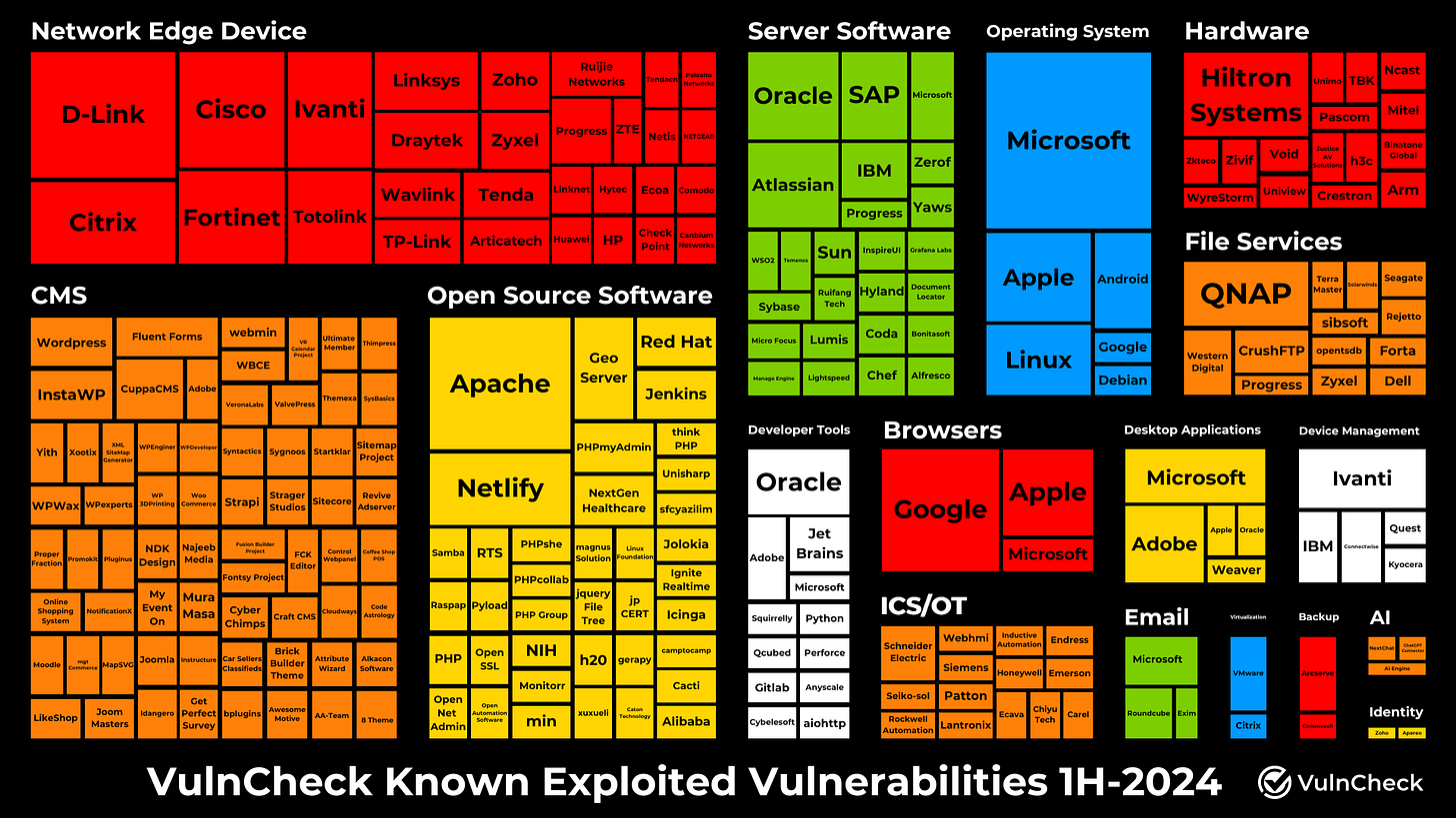 Vulnerabilities, Exploitation, Exploits