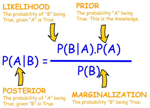 Posterior Probability - Meaning, Formula, Calculation, What is it?