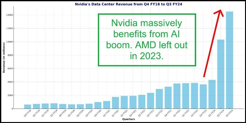 Chart of Nvidia's revenue soaring in 2023 from the AI boom.