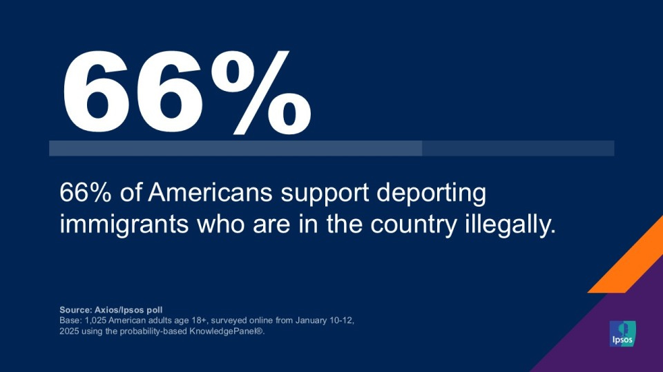 "66% of Americans support deporting immigrants who are in the country illegally. "