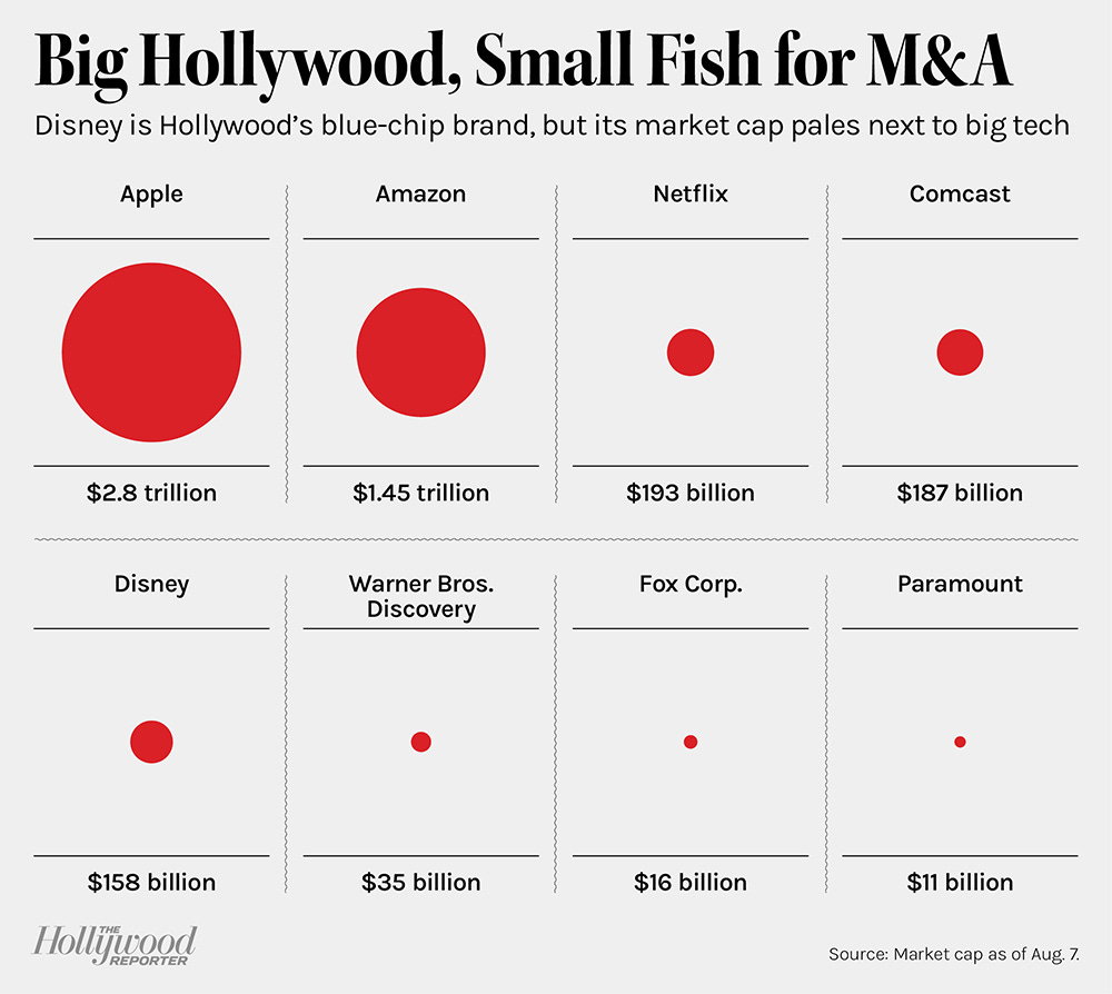 Big Hollywood, Small Fish for M&As