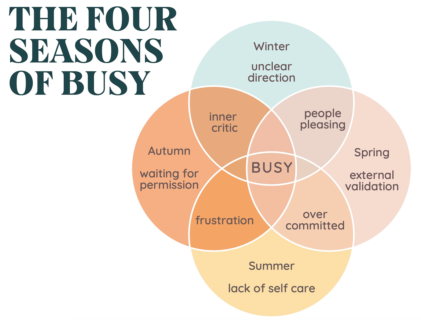 The four seasons of busy