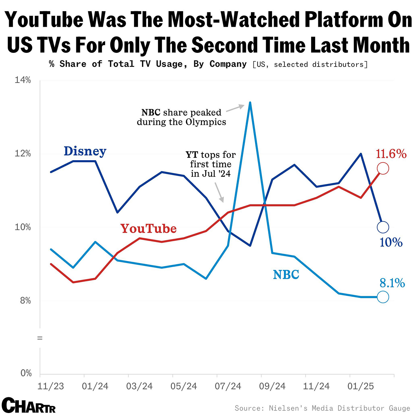 YouTube TV share chart