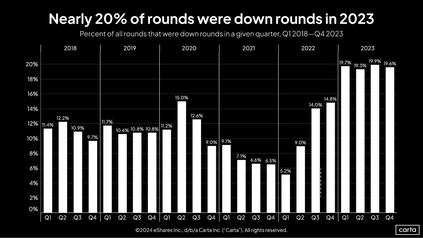 Carta SOPM Q4 2023 Nearly 20 percent of rounds were down rounds in 2023