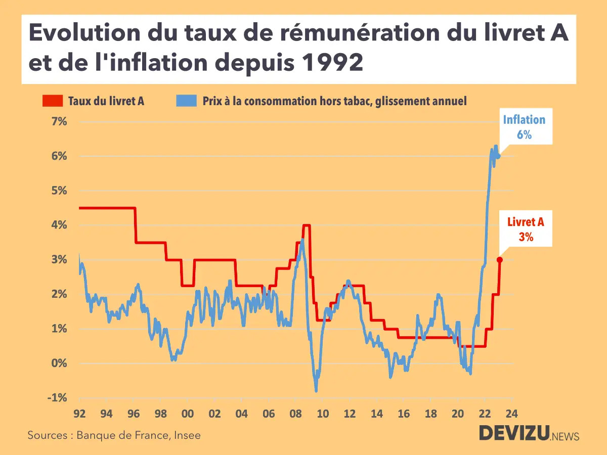 L'inflation pousse le taux du livret A à 3% à partir du 1er février 2023 |  Devizu.news